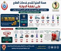 «صحة المنيا» تقدم خدمات العلاج على نفقة الدولة لأكثر من 144 ألف مواطن