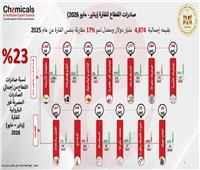  صادرات الصناعات الكيماوية ترتفع إلى 4.874 مليار دولار خلال 5 أشهر 