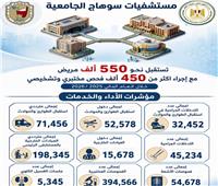 77000 تدخل جراحي و550 ألف مستفيد من مستشفيات جامعة سوهاج 