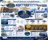 3 ملايين خدمة طبية و97.4 ألف عملية جراحية حصاد مستشفيات جامعة المنيا فى عام
